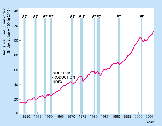 Δείκτης βιομηχανικής παραγωγής (1992 = 100) Σχήμα 8.