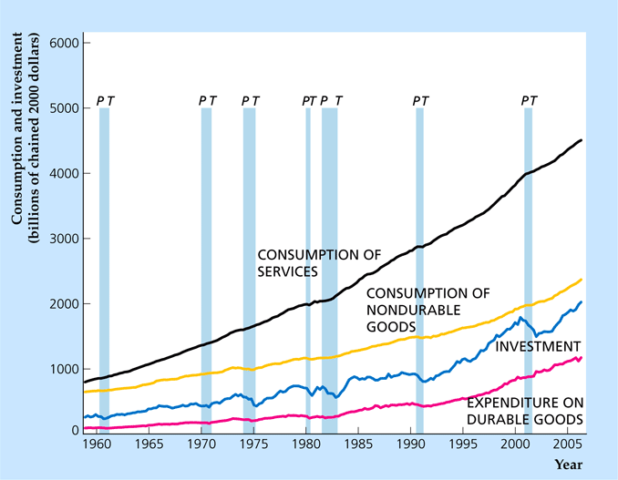 Κατανάλωση και επένδυση (δισεκατομμύρια (αλυσωτά) δολάρια 1992) Σχήμα 8.