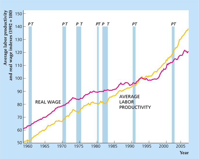 Δείκτες μέσης παραγωγικότητας της εργασίας και πραγματικού μισθού (1992 = 100) Σχήμα 8.