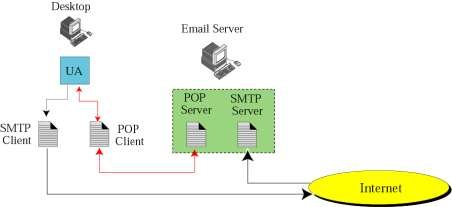 Πρωτόκολλο SMTP SMTP = Simple Mail Transfer Protocol Οι mail servers χρησιμοποιούν το SMTP για την αποστολή και την παραλαβή ηλεκτρονικών μηνυμάτων Οι εφαρμογές ηλεκτρονικού
