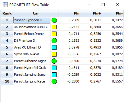 1. PROMETHEE Flow Table: Στον πίνακα αυτό απεικονίζονται τα positives, τα οποία όσο πιο κοντά στο +1 είναι τόσο καλύτερη θεωρείται η επιλογή, καθώς και τα negatives, τα οποία είναι καλύτερα όταν