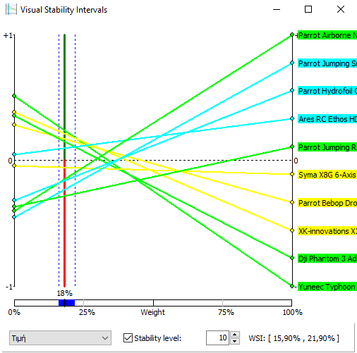Διάγραμμα 16- Visual Stability Intervals Αντίστοιχα προκύπτουν και τα γραφήματα των υπόλοιπων κριτηρίων με την κατάταξη των εναλλακτικών λύσεων να μην αλλάζει όσο το βάρος του κριτηρίου είδος