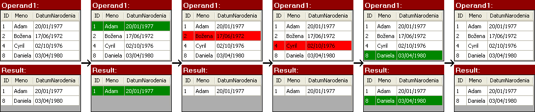 Obrázok 4.13 Príklad animácie pre premenovanie atribútov V animácii operácie premenovania atribútov z príkladu na obrázku 2.4, sa najprv premenuje atribút Meno na Name.