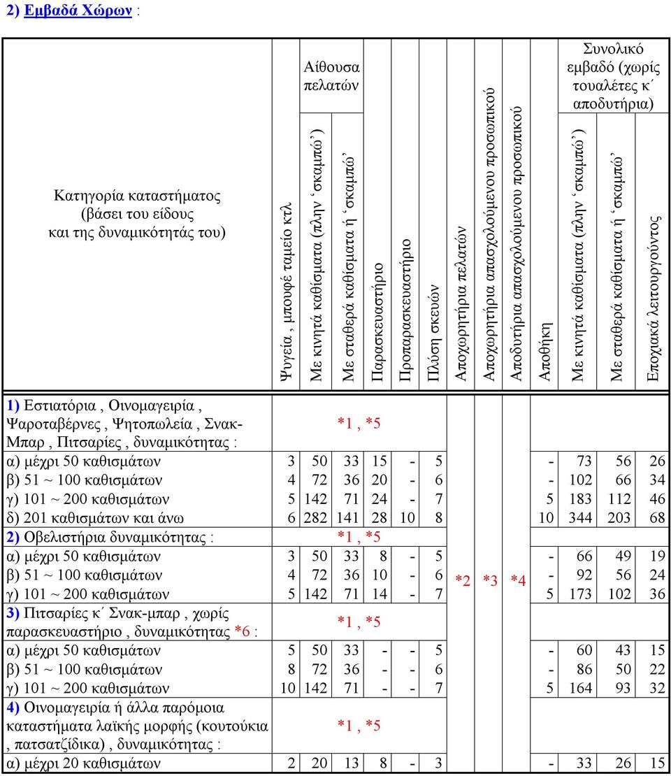 Με κινητά καθίσματα (πλην σκαμπώ ) Με σταθερά καθίσματα ή σκαμπώ Εποχιακά λειτουργούντος 1) Εστιατόρια, Οινομαγειρία, Ψαροταβέρνες, Ψητοπωλεία, Σνακ- Μπαρ, Πιτσαρίες, δυναμικότητας : α) μέχρι 50