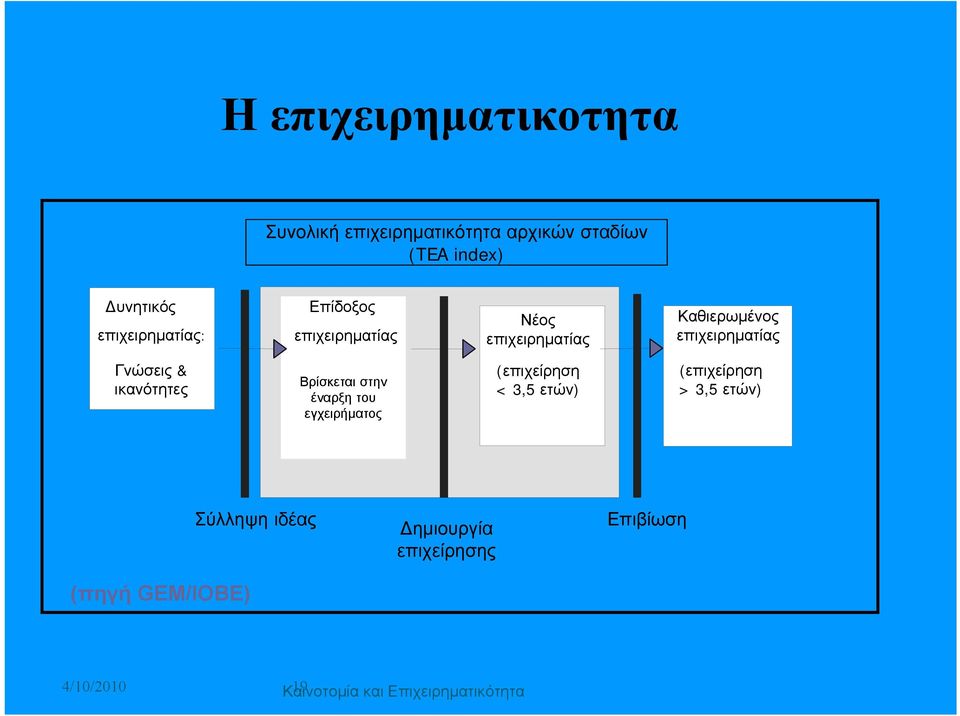 ικανότητες Βρίσκεται στην έναρξη του εγχειρήματος (επιχείρηση < 3,5 ετών) (επιχείρηση > 3,5 ετών)