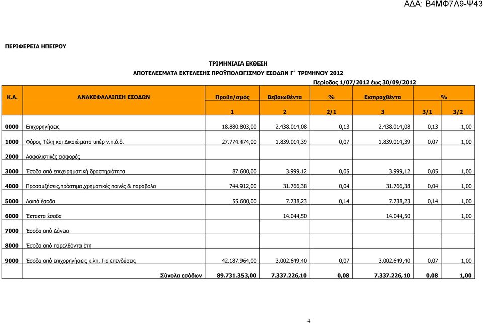774.474,00 1.839.014,39 0,07 1.839.014,39 0,07 1,00 2000 Ασφαλιστικές εισφορές 3000 Έσοδα από επιχειρηματική δραστηριότητα 87.600,00 3.999,12 0,05 3.