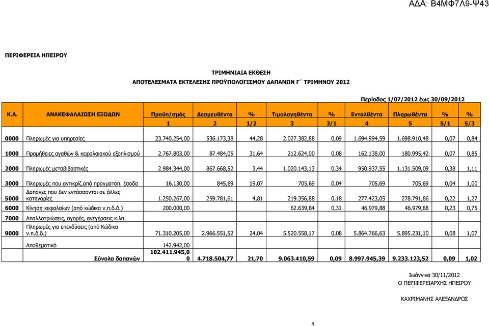 994,59 1.698.910,48 0,07 0,84 1000 Προμήθειες αγαθών & κεφαλαιακού εξοπλισμού 2.767.803,00 87.484,05 31,64 212.624,00 0,08 162.138,00 180.995,42 0,07 0,85 2000 Πληρωμές μεταβιβαστικές 2.984.