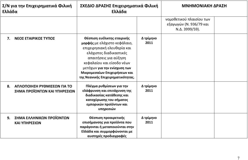 ενίσχυση των Μικρομεσαίων Επιχειρήσεων και της Νεανικής Επιχειρηματικότητας. 8. ΑΠΛΟΠΟΙΗΣΗ ΡΥΘΜΙΣΕΩΝ ΓΙΑ ΤΟ ΣΗΜΑ ΠΡΟΪΟΝΤΩΝ ΚΑΙ ΥΠΗΡΕΣΙΩΝ 9.