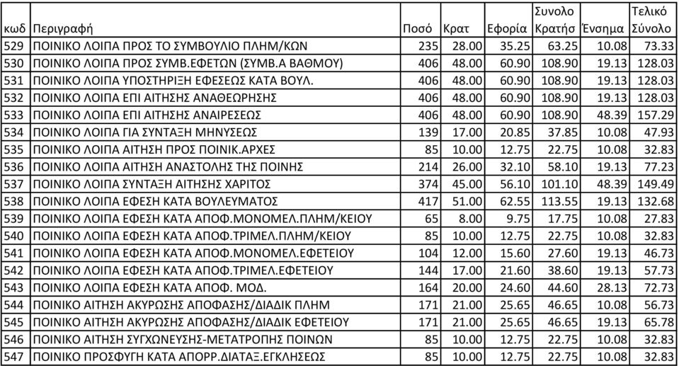 00 60.90 108.90 48.39 157.29 534 ΠΟΙΝΙΚΟ ΛΟΙΠA ΓΙA ΣΥΝΤAΞΗ ΜΗΝΥΣΕΩΣ 139 17.00 20.85 37.85 10.08 47.93 535 ΠΟΙΝΙΚΟ ΛΟΙΠA AΙΤΗΣΗ ΠΡΟΣ ΠΟΙΝΙΚ.AΡΧΕΣ 85 10.00 12.75 22.75 10.08 32.