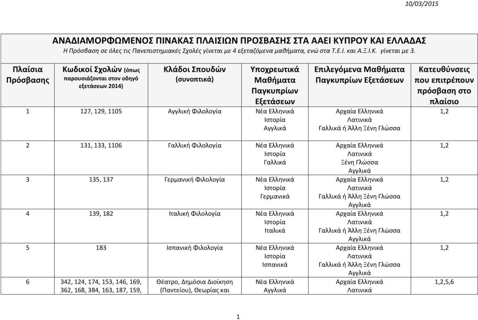 Πλαίσια Πρόσβασης Κωδικοί Σχολών (όπως παρουσιάζονται στον οδηγό εξετάσεων 2014) Κλάδοι Σπουδών (συνοπτικά) Υποχρεωτικά Μαθήματα Παγκυπρίων Εξετάσεων 1 127, 129, 1105 Αγγλική Φιλολογία