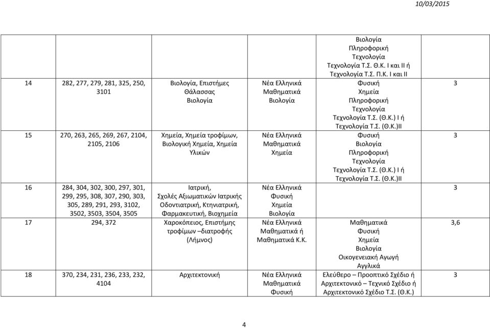 Φαρμακευτική, Βιοχημεία 17 294, 72 Χαροκόπειος, Επιστήμης τροφίμων διατροφής (Λήμνος) 18 70, 24, 21, 26, 2, 22, 4104 Αρχιτεκτονική ή Κ.Κ. Τ.Σ. (Θ.Κ.) Ι ή Τ.