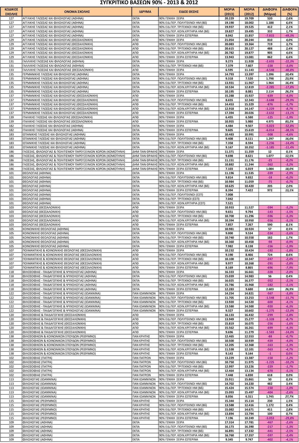 937 19.525 412 2,1% 127 ΑΓΓΛΙΚΗΣ ΓΛΩΣΣΑΣ ΚΑΙ ΦΙΛΟΛΟΓΙΑΣ (ΑΘΗΝΑ) ΕΚΠΑ 90% ΕΙΔ.ΠΕΡ. ΚΟΙΝ.ΚΡΙΤΗΡΙΑ ΗΜ (Βδ) 19.827 19.