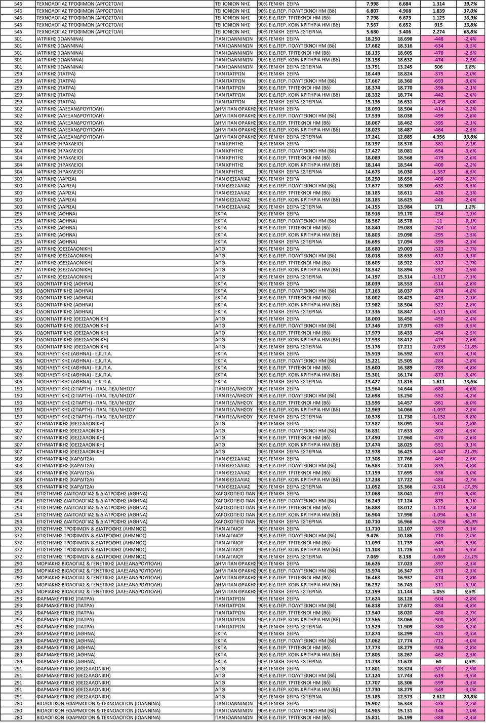 ΚΡΙΤΗΡΙΑ ΗΜ (Βδ) 7.567 6.652 915 13,8% 546 ΤΕΧΝΟΛΟΓΙΑΣ ΤΡΟΦΙΜΩΝ (ΑΡΓΟΣΤΟΛΙ) ΤΕΙ ΙΟΝΙΩΝ ΝΗΣ 90% ΓΕΝΙΚΗ ΣΕΙΡΑ ΕΣΠΕΡΙΝΑ 5.680 3.406 2.274 66,8% 301 ΙΑΤΡΙΚΗΣ (ΙΩΑΝΝΙΝΑ) ΠΑΝ ΙΩΑΝΝΙΝΩΝ 90% ΓΕΝΙΚΗ ΣΕΙΡΑ 18.