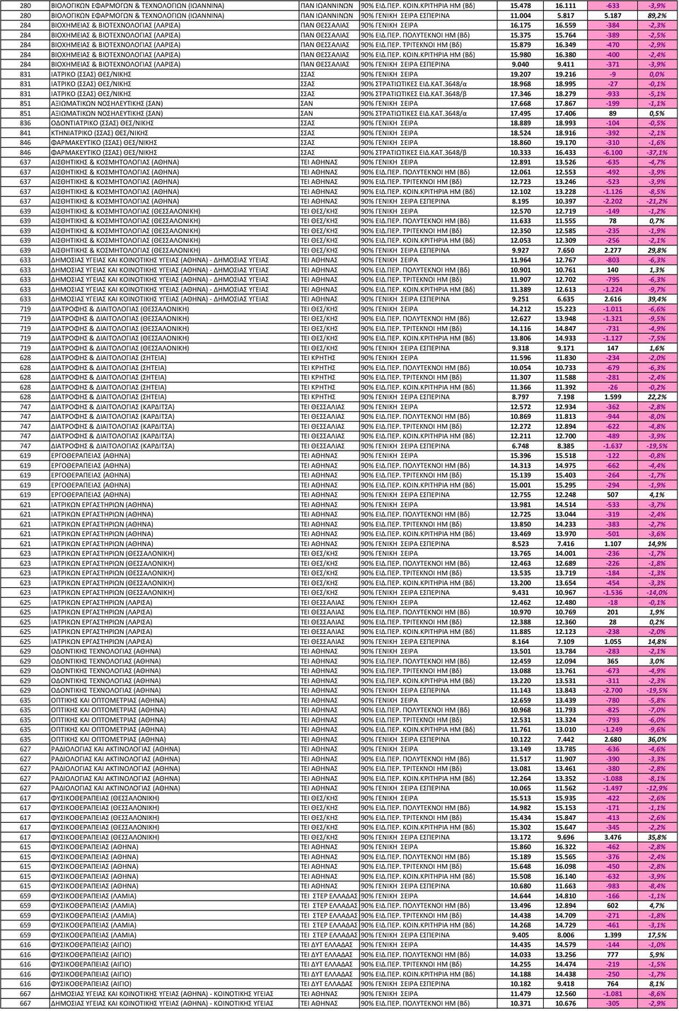 187 89,2% 284 ΒΙΟΧΗΜΕΙΑΣ & ΒΙΟΤΕΧΝΟΛΟΓΙΑΣ (ΛΑΡΙΣΑ) ΠΑΝ ΘΕΣΣΑΛΙΑΣ 90% ΓΕΝΙΚΗ ΣΕΙΡΑ 16.175 16.559-384 -2,3% 284 ΒΙΟΧΗΜΕΙΑΣ & ΒΙΟΤΕΧΝΟΛΟΓΙΑΣ (ΛΑΡΙΣΑ) ΠΑΝ ΘΕΣΣΑΛΙΑΣ 90% ΕΙΔ.ΠΕΡ. ΠΟΛΥΤΕΚΝΟΙ HM (Βδ) 15.