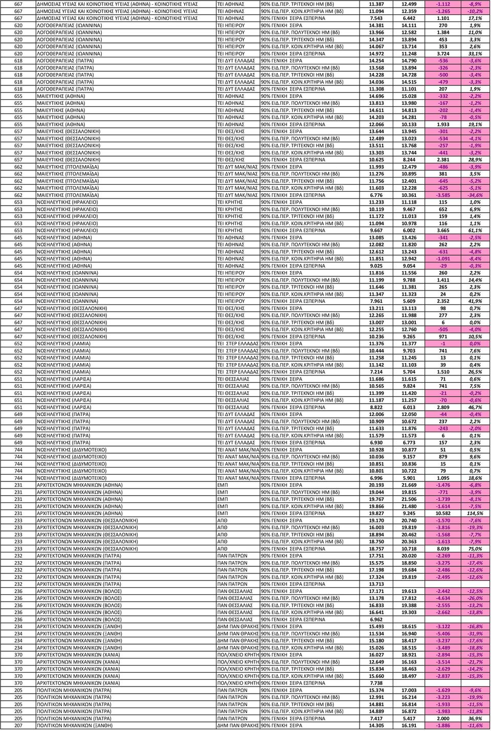 265-10,2% 667 ΔΗΜΟΣΙΑΣ ΥΓΕΙΑΣ ΚΑΙ ΚΟΙΝΟΤΙΚΗΣ ΥΓΕΙΑΣ (ΑΘΗΝΑ)- ΚΟΙΝΟΤΙΚΗΣ ΥΓΕΙΑΣ ΤΕΙ ΑΘΗΝΑΣ 90% ΓΕΝΙΚΗ ΣΕΙΡΑ ΕΣΠΕΡΙΝΑ 7.543 6.442 1.