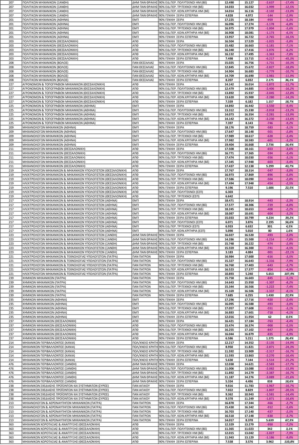 972-144 -2,9% 201 ΠΟΛΙΤΙΚΩΝ ΜΗΧΑΝΙΚΩΝ (ΑΘΗΝΑ) ΕΜΠ 90% ΓΕΝΙΚΗ ΣΕΙΡΑ 17.225 18.184-959 -5,3% 201 ΠΟΛΙΤΙΚΩΝ ΜΗΧΑΝΙΚΩΝ (ΑΘΗΝΑ) ΕΜΠ 90% ΕΙΔ.ΠΕΡ. ΠΟΛΥΤΕΚΝΟΙ HM (Βδ) 16.096 17.274-1.