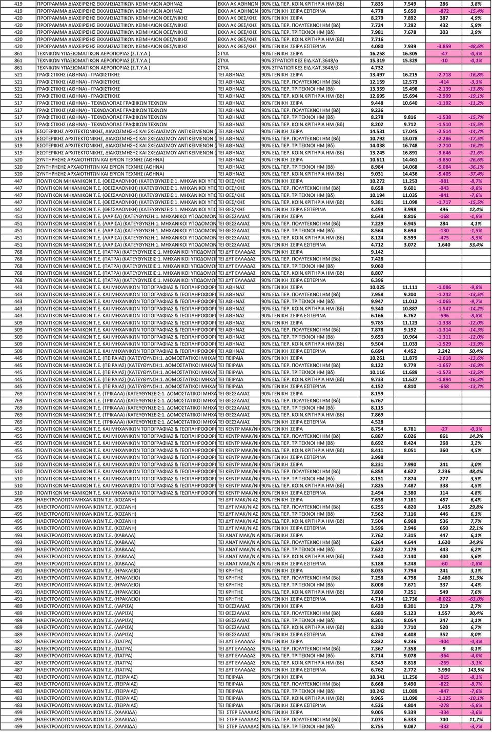 650-872 -15,4% 420 ΠΡΟΓΡΑΜΜΑ ΔΙΑΧΕΙΡΙΣΗΣ ΕΚΚΛΗΣΙΑΣΤΙΚΩΝ ΚΕΙΜΗΛΙΩΝ ΘΕΣ/ΝΙΚΗΣ ΕΚΚΛ ΑΚ ΘΕΣ/ΚΗΣ 90% ΓΕΝΙΚΗ ΣΕΙΡΑ 8.279 7.