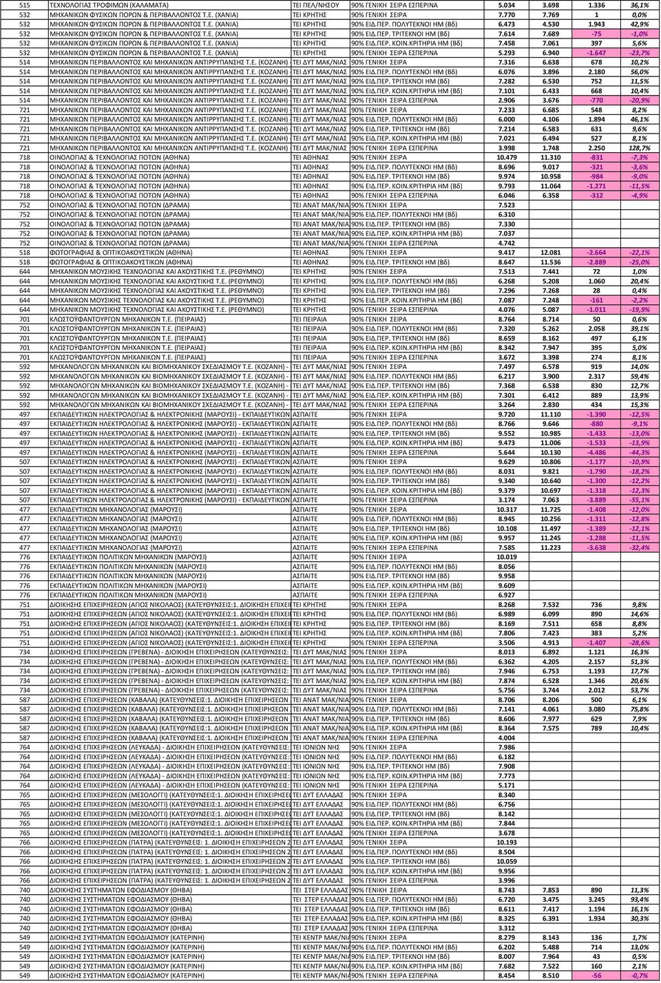 614 7.689-75 -1,0% 532 ΜΗΧΑΝΙΚΩΝ ΦΥΣΙΚΩΝ ΠΟΡΩΝ & ΠΕΡΙΒΑΛΛΟΝΤΟΣ Τ.Ε. (ΧΑΝΙΑ) ΤΕΙ ΚΡΗΤΗΣ 90% ΕΙΔ.ΠΕΡ. ΚΟΙΝ.ΚΡΙΤΗΡΙΑ ΗΜ (Βδ) 7.458 7.061 397 5,6% 532 ΜΗΧΑΝΙΚΩΝ ΦΥΣΙΚΩΝ ΠΟΡΩΝ & ΠΕΡΙΒΑΛΛΟΝΤΟΣ Τ.Ε. (ΧΑΝΙΑ) ΤΕΙ ΚΡΗΤΗΣ 90% ΓΕΝΙΚΗ ΣΕΙΡΑ ΕΣΠΕΡΙΝΑ 5.