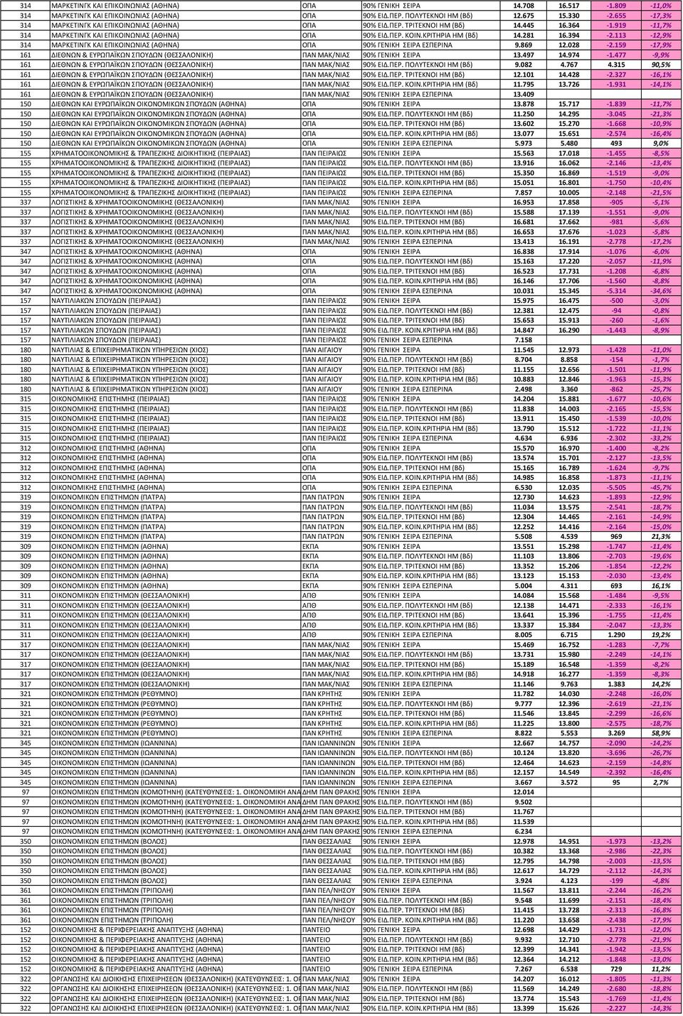 394-2.113-12,9% 314 ΜΑΡΚΕΤΙΝΓΚ ΚΑΙ ΕΠΙΚΟΙΝΩΝΙΑΣ (ΑΘΗΝΑ) ΟΠΑ 90% ΓΕΝΙΚΗ ΣΕΙΡΑ ΕΣΠΕΡΙΝΑ 9.869 12.028-2.159-17,9% 161 ΔΙΕΘΝΩΝ & ΕΥΡΩΠΑΪΚΩΝ ΣΠΟΥΔΩΝ (ΘΕΣΣΑΛΟΝΙΚΗ) ΠΑΝ ΜΑΚ/ΝΙΑΣ 90% ΓΕΝΙΚΗ ΣΕΙΡΑ 13.497 14.