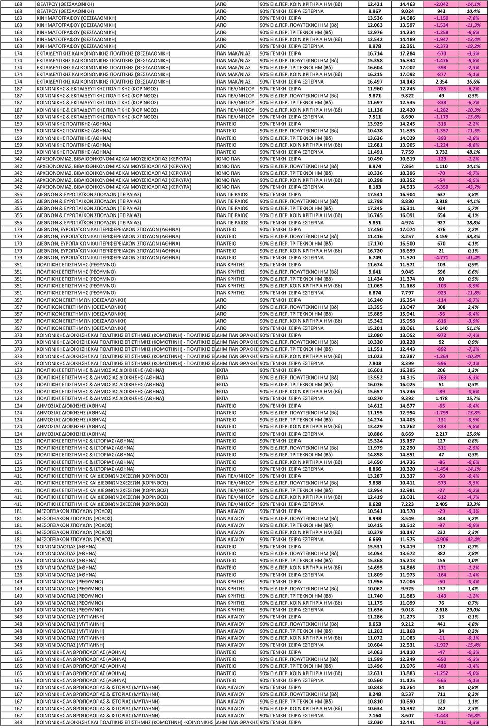 534-11,3% 163 ΚΙΝΗΜΑΤΟΓΡΑΦΟΥ (ΘΕΣΣΑΛΟΝΙΚΗ) ΑΠΘ 90% ΕΙΔ.ΠΕΡ. ΤΡΙΤΕΚΝΟΙ ΗΜ (Βδ) 12.976 14.234-1.258-8,8% 163 ΚΙΝΗΜΑΤΟΓΡΑΦΟΥ (ΘΕΣΣΑΛΟΝΙΚΗ) ΑΠΘ 90% ΕΙΔ.ΠΕΡ. ΚΟΙΝ.ΚΡΙΤΗΡΙΑ ΗΜ (Βδ) 12.542 14.489-1.