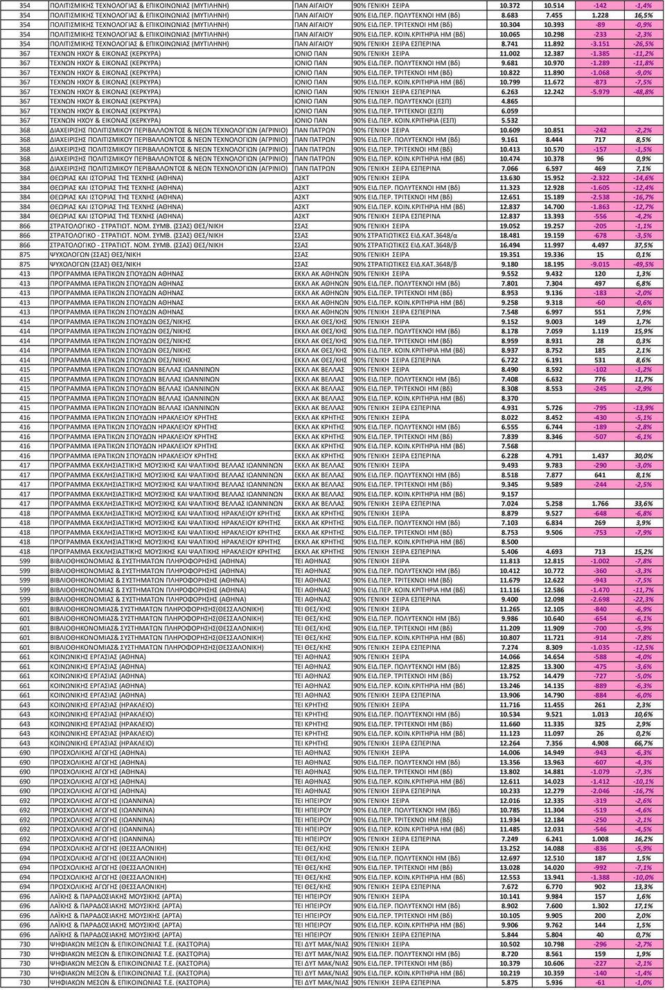 393-89 -0,9% 354 ΠΟΛΙΤΙΣΜΙΚΗΣ ΤΕΧΝΟΛΟΓΙΑΣ & ΕΠΙΚΟΙΝΩΝΙΑΣ (ΜΥΤΙΛΗΝΗ) ΠΑΝ ΑΙΓΑΙΟΥ 90% ΕΙΔ.ΠΕΡ. ΚΟΙΝ.ΚΡΙΤΗΡΙΑ ΗΜ (Βδ) 10.065 10.