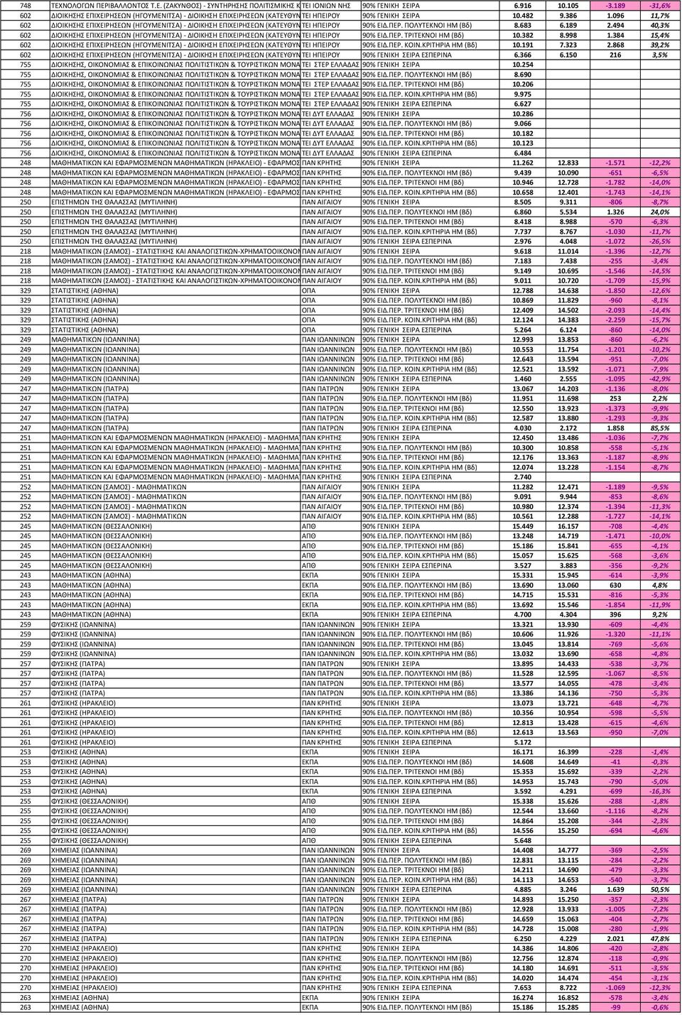 386 ΚΑΙ ΤΗΝ ΟΙΚΟΝΟΜΙΑ) 1.096 11,7% 602 ΔΙΟΙΚΗΣΗΣ ΕΠΙΧΕΙΡΗΣΕΩΝ (ΗΓΟΥΜΕΝΙΤΣΑ)- ΔΙΟΙΚΗΣΗ ΕΠΙΧΕΙΡΗΣΕΩΝ (ΚΑΤΕΥΘΥΝΣΕΙΣ: ΤΕΙ ΗΠΕΙΡΟΥ 1. ΔΙΟΙΚΗΣΗ ΕΠΙΧΕΙΡΗΣΕΩΝ 90% ΕΙΔ.ΠΕΡ. 2.