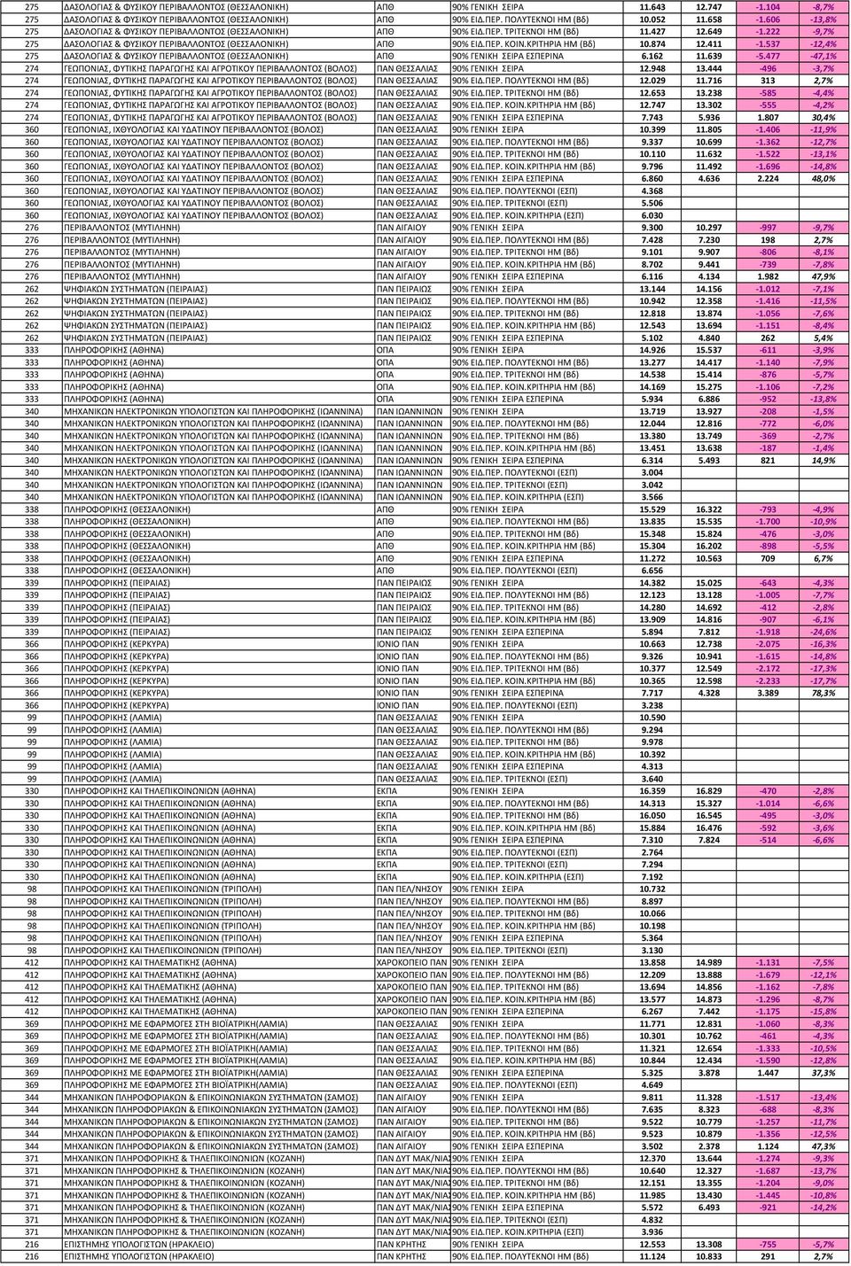 ΚΡΙΤΗΡΙΑ ΗΜ (Βδ) 10.874 12.411-1.537-12,4% 275 ΔΑΣΟΛΟΓΙΑΣ & ΦΥΣΙΚΟΥ ΠΕΡΙΒΑΛΛΟΝΤΟΣ (ΘΕΣΣΑΛΟΝΙΚΗ) ΑΠΘ 90% ΓΕΝΙΚΗ ΣΕΙΡΑ ΕΣΠΕΡΙΝΑ 6.162 11.639-5.