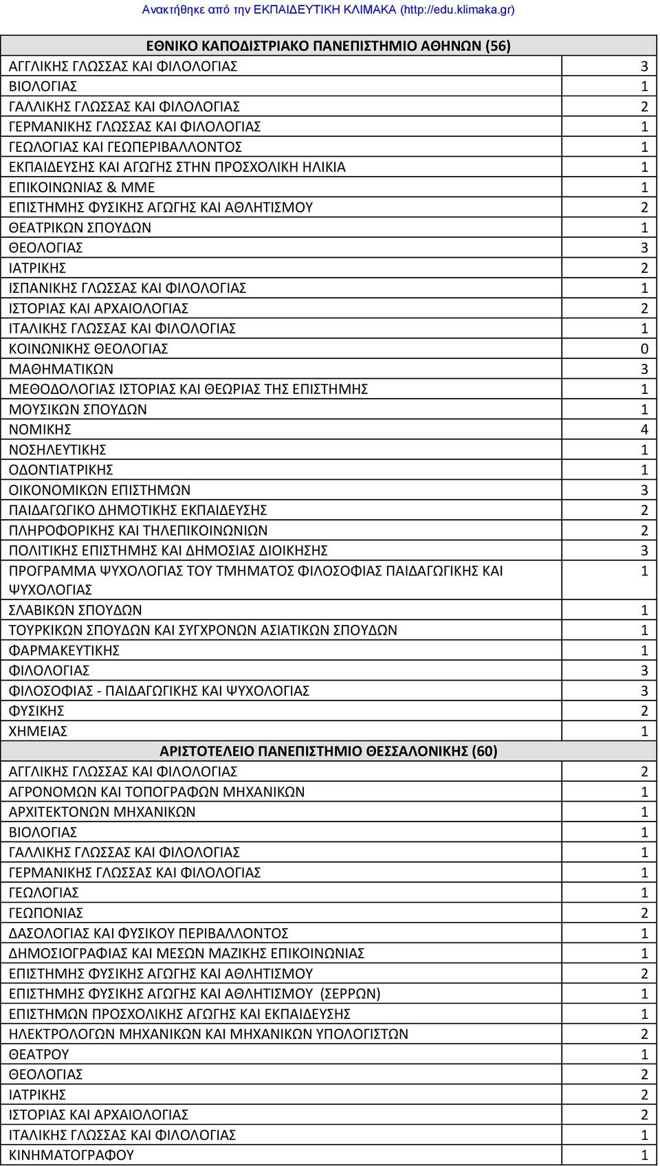 ΚΟΙΝΩΝΙΚΗ ΘΕΟΛΟΓΙΑ 0 ΜΑΘΗΜΑΣΙΚΩΝ 3 ΜΕΘΟΔΟΛΟΓΙΑ ΙΣΟΡΙΑ ΚΑΙ ΘΕΩΡΙΑ ΣΗ ΕΠΙΣΗΜΗ 1 ΜΟΤΙΚΩΝ ΠΟΤΔΩΝ 1 ΝΟΜΙΚΗ 4 ΝΟΗΛΕΤΣΙΚΗ 1 ΟΔΟΝΣΙΑΣΡΙΚΗ 1 ΟΙΚΟΝΟΜΙΚΩΝ ΕΠΙΣΗΜΩΝ 3 ΠΑΙΔΑΓΩΓΙΚΟ ΔΗΜΟΣΙΚΗ ΕΚΠΑΙΔΕΤΗ 2 ΠΛΗΡΟΦΟΡΙΚΗ