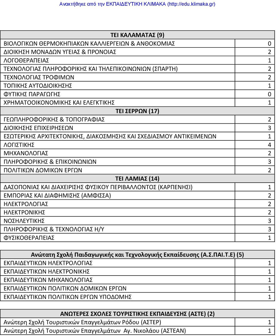 ΛΟΓΙΣΙΚΗ 4 ΜΗΧΑΝΟΛΟΓΙΑ 2 ΠΛΗΡΟΦΟΡΙΚΗ & ΕΠΙΚΟΙΝΩΝΙΩΝ 3 ΠΟΛΙΣΙΚΩΝ ΔΟΜΙΚΩΝ ΕΡΓΩΝ 2 ΣΕΙ ΛΑΜΙΑ (14) ΔΑΟΠΟΝΙΑ ΚΑΙ ΔΙΑΧΕΙΡΙΗ ΦΤΙΚΟΤ ΠΕΡΙΒΑΛΛΟΝΣΟ (ΚΑΡΠΕΝΗΙ) 1 ΕΜΠΟΡΙΑ ΚΑΙ ΔΙΑΦΗΜΙΗ (ΑΜΦΙΑ) 2 ΗΛΕΚΣΡΟΛΟΓΙΑ 2
