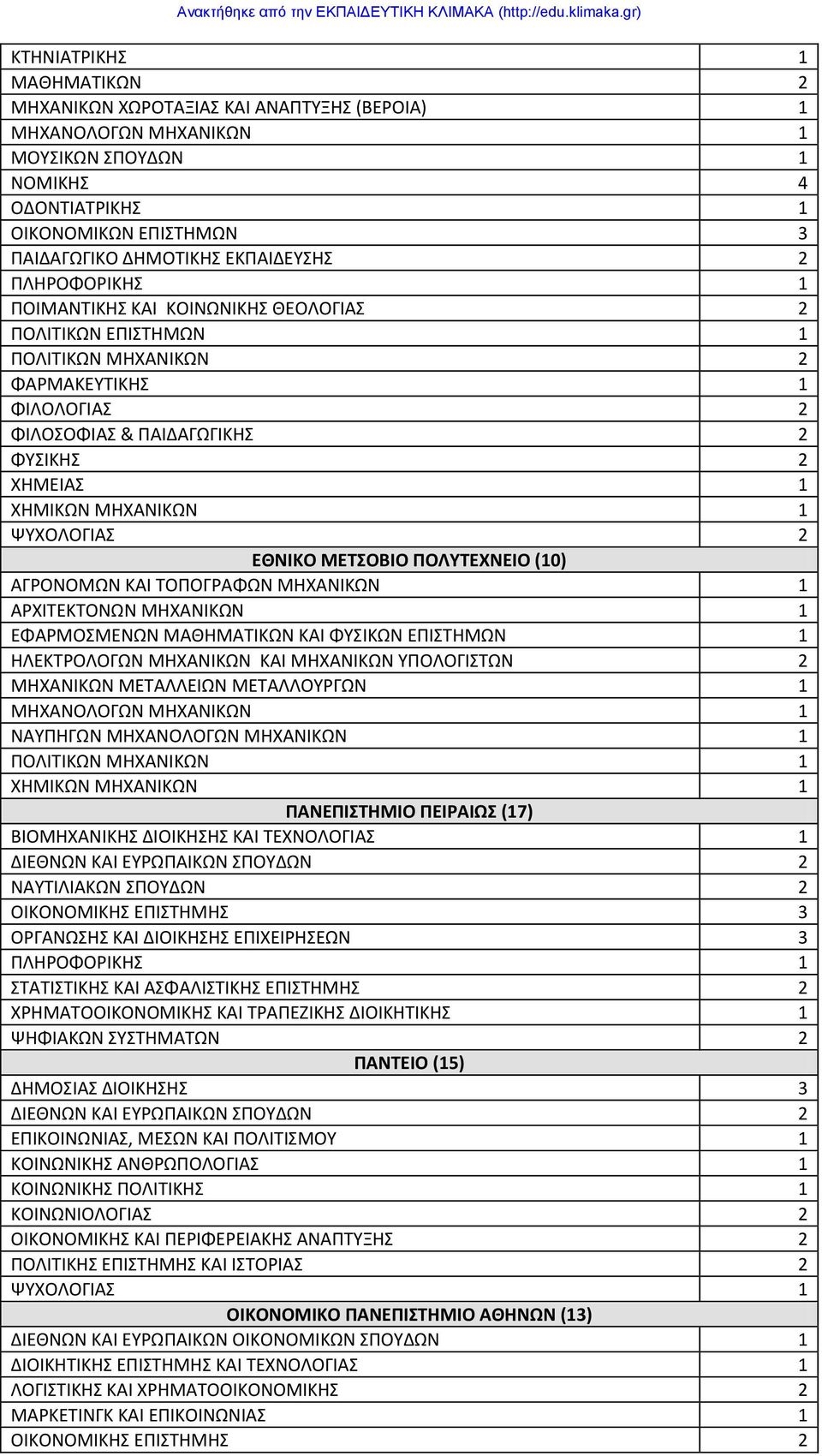 ΕΘΝΙΚΟ ΜΕΣΟΒΙΟ ΠΟΛΤΣΕΧΝΕΙΟ (10) ΑΓΡΟΝΟΜΩΝ ΚΑΙ ΣΟΠΟΓΡΑΦΩΝ ΜΗΧΑΝΙΚΩΝ 1 ΑΡΧΙΣΕΚΣΟΝΩΝ ΜΗΧΑΝΙΚΩΝ 1 ΕΦΑΡΜΟΜΕΝΩΝ ΜΑΘΗΜΑΣΙΚΩΝ ΚΑΙ ΦΤΙΚΩΝ ΕΠΙΣΗΜΩΝ 1 ΗΛΕΚΣΡΟΛΟΓΩΝ ΜΗΧΑΝΙΚΩΝ ΚΑΙ ΜΗΧΑΝΙΚΩΝ ΤΠΟΛΟΓΙΣΩΝ 2 ΜΗΧΑΝΙΚΩΝ