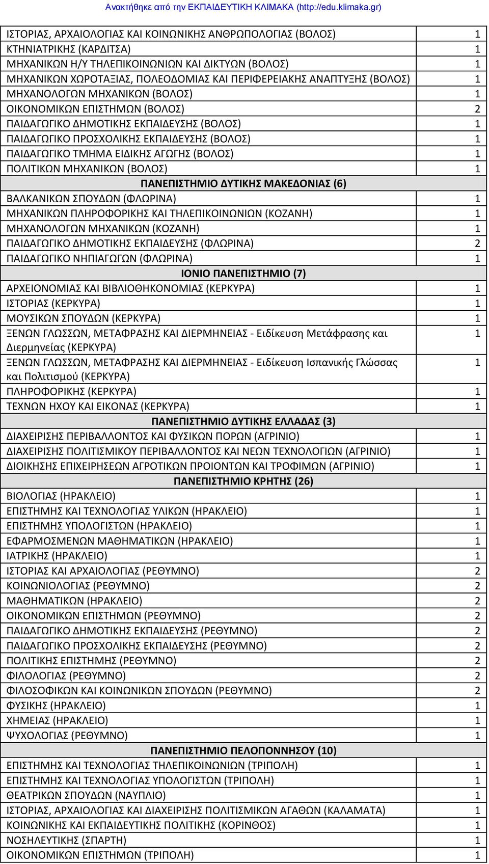 ΜΗΧΑΝΙΚΩΝ (ΒΟΛΟ) 1 ΠΑΝΕΠΙΣΗΜΙΟ ΔΤΣΙΚΗ ΜΑΚΕΔΟΝΙΑ (6) ΒΑΛΚΑΝΙΚΩΝ ΠΟΤΔΩΝ (ΦΛΩΡΙΝΑ) 1 ΜΗΧΑΝΙΚΩΝ ΠΛΗΡΟΦΟΡΙΚΗ ΚΑΙ ΣΗΛΕΠΙΚΟΙΝΩΝΙΩΝ (ΚΟΖΑΝΗ) 1 ΜΗΧΑΝΟΛΟΓΩΝ ΜΗΧΑΝΙΚΩΝ (ΚΟΖΑΝΗ) 1 ΠΑΙΔΑΓΩΓΙΚΟ ΔΗΜΟΣΙΚΗ ΕΚΠΑΙΔΕΤΗ