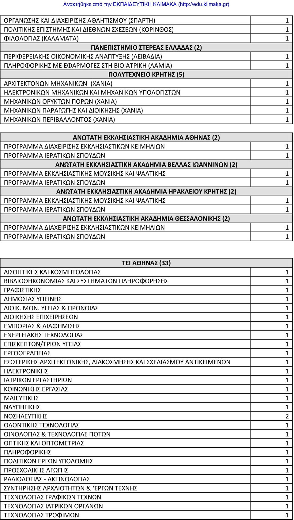 ΔΙΟΙΚΗΗ (ΧΑΝΙΑ) 1 ΜΗΧΑΝΙΚΩΝ ΠΕΡΙΒΑΛΛΟΝΣΟ (ΧΑΝΙΑ) 1 ΑΝΩΣΑΣΗ ΕΚΚΛΗΙΑΣΙΚΗ ΑΚΑΔΗΜΙΑ ΑΘΗΝΑ (2) ΠΡΟΓΡΑΜΜΑ ΔΙΑΧΕΙΡΙΗ ΕΚΚΛΗΙΑΣΙΚΩΝ ΚΕΙΜΗΛΙΩΝ 1 ΠΡΟΓΡΑΜΜΑ ΙΕΡΑΣΙΚΩΝ ΠΟΤΔΩΝ 1 ΑΝΩΣΑΣΗ ΕΚΚΛΗΙΑΣΙΚΗ ΑΚΑΔΗΜΙΑ ΒΕΛΛΑ