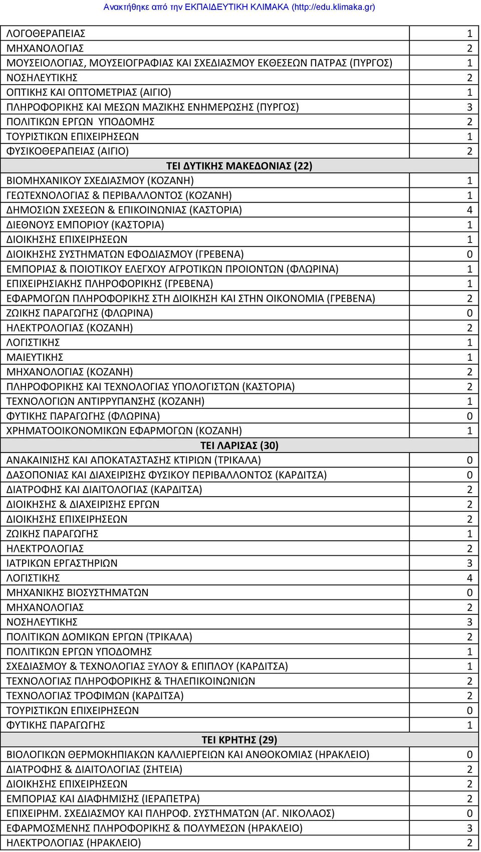 ΔΙΕΘΝΟΤ ΕΜΠΟΡΙΟΤ (ΚΑΣΟΡΙΑ) 1 ΔΙΟΙΚΗΗ ΕΠΙΧΕΙΡΗΕΩΝ 1 ΔΙΟΙΚΗΗ ΤΣΗΜΑΣΩΝ ΕΦΟΔΙΑΜΟΤ (ΓΡΕΒΕΝΑ) 0 ΕΜΠΟΡΙΑ & ΠΟΙΟΣΙΚΟΤ ΕΛΕΓΧΟΤ ΑΓΡΟΣΙΚΩΝ ΠΡΟΙΟΝΣΩΝ (ΦΛΩΡΙΝΑ) 1 ΕΠΙΧΕΙΡΗΙΑΚΗ ΠΛΗΡΟΦΟΡΙΚΗ (ΓΡΕΒΕΝΑ) 1 ΕΦΑΡΜΟΓΩΝ