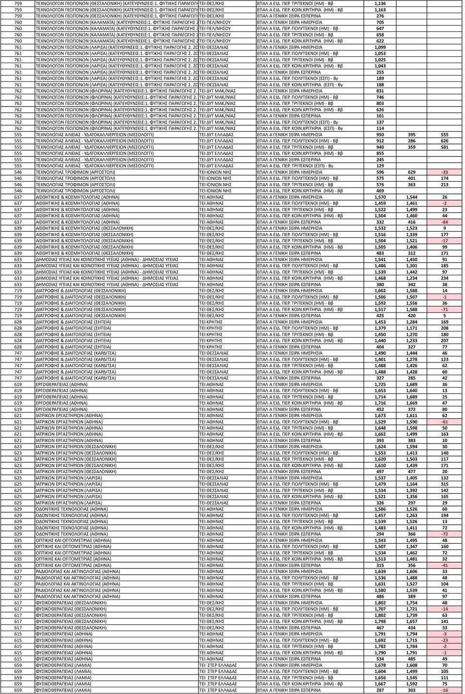 ΑΓΡΟΤΙΚΗΣ ΟΙΚΟΝΟΜΙΑΣ) ΤΕΙ ΘΕΣ/ΚΗΣ ΕΠΑΛ Α ΓΕΝΙΚΗ ΣΕΙΡΑ ΕΣΠΕΡΙΝΑ 276 760 ΤΕΧΝΟΛΟΓΩΝ ΓΕΩΠΟΝΩΝ (ΚΑΛΑΜΑΤΑ) (ΚΑΤΕΥΘΥΝΣΕΙΣ:1. ΦΥΤΙΚΗΣ ΠΑΡΑΓΩΓΗΣ 2.