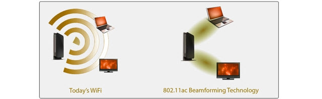 Εμβέλεια του 802.11ac έναντι 802.11n Το 802.11ac είναι πολύ πιο γρήγορο, αλλά η ταχυτητα δεν είναι πραγματικά το μόνο μεγάλο πλεονέκτημα. Στην πραγματικότητα το 802.