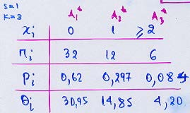 Pearson s X έλεγχος καλής προσαρμογής Accident Test Statistics Observed N Expected N Residual 0 3 31,0 1,1 1 1 14,9 -,8 6 4, 1,8 Total 50 Accident Chi-Square 1,354 a df Asymp. Sig.,508 a.