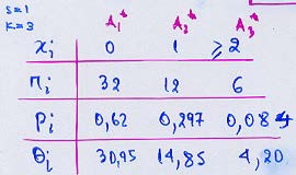 Pearson s X έλεγχος καλής προσαρμογής Accident Test Statistics Observed N Expected N Residual Accident 0 3 31,0 1,1 1 1 14,9 -,8 6 4, 1,8 Total 50 Chi-Square 1,354 a df Asymp. Sig.,508 a.