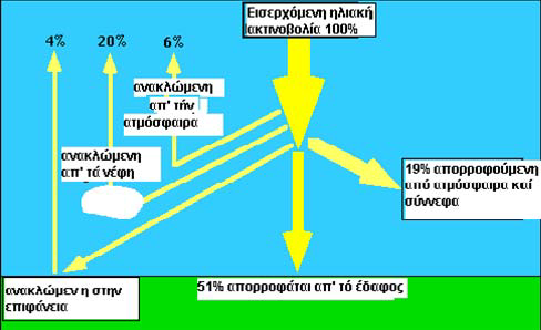 Σχήμα 3: Διέλευση ηλιακής ακτινοβολίας. Πηγή: http://users.sch.gr//xtsamis/okosmosmas/fainthermokip.