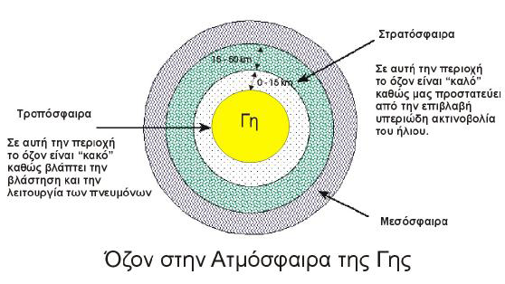 αζώτου, άπλετο ηλιακό φως, υψηλές θερμοκρασίες και μικρή σχετική υγρασία.