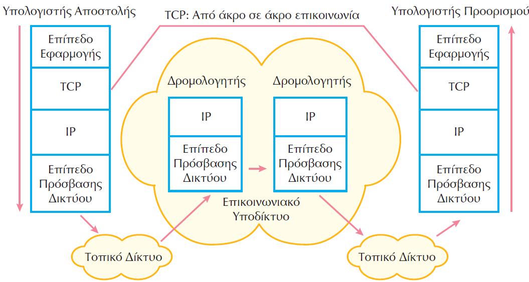 Επικοινωνία στο