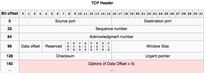 TCP Επικεφαλίδα (Header) Η επικεφαλίδα περιέχει αρκετά πεδία, αλλά τα σημαντικότερα είναι: Ο Αριθμός Σειράς ή Sequence