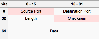 UDP Θύρες (Ports) Όπως και με το πρωτόκολλο TCP, το UDP χρησιμοποιεί θύρες (ports), τα UDP ports.