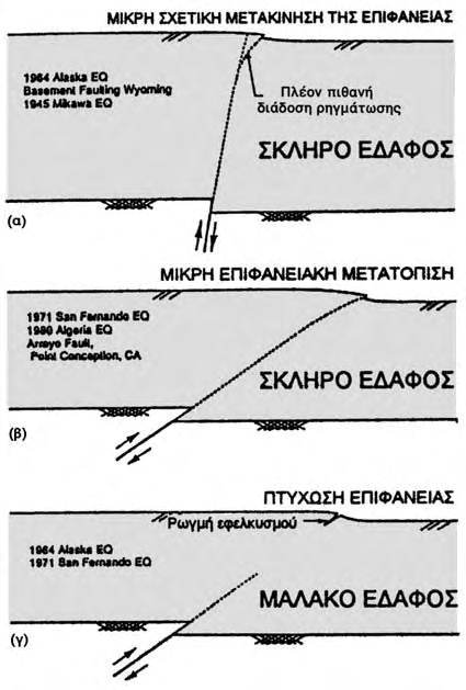 -10- Σχήμα 2-7. ιάδοση διάρρηξης ανάστροφου ρήγματος σε υπερκείμενους εδαφικούς σχηματισμούς: (α) σκληρό έδαφος, απότομη κλίση (β) σκληρό έδαφος, ήπια κλίση (γ) μαλακό έδαφος (Bray et al.