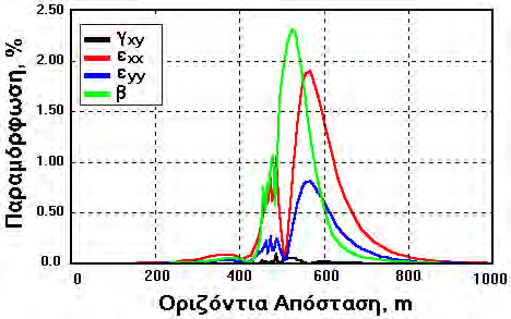 -58- (α) (β) Σχήμα 3-6. Κατανομή των επιφανειακών παραμορφώσεων β, ε xx, ε yy, και γ xy για την περίπτωση διάρρηξης (α) κανονικού ρήγματος (α=60 ο, S/H=3.0%) σε μησυνεκτικό έδαφος (ε f =0.