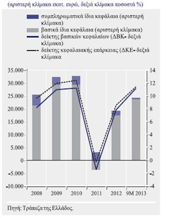 15,9%. Ζ βειηίσζε ησλ δεηθηψλ νθείιεηαη ζηελ αχμεζε ηνπ κεηνρηθνχ θεθαιαίνπ ησλ ηεζζάξσλ ζπζηεκηθψλ ηξαπεδψλ θαη ζηελ αλαγλψξηζε ηνπ αλαβαιιφκελνπ θφξνπ, (Σξάπεδα ηεο Διιάδνο, 2014β). Γηάγξακκα 4.