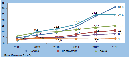 ζηνλ θφζκν ζπγθξηηηθά κε άιιεο ρψξεο πνπ έρνπλ πξνθαιέζεη ζπζηεκηθά πξνβιήκαηα, γεγνλφο πνπ επηβεβαηψλεηαη θαη απφ ηα ζηνηρεία ηεο παγθφζκηαο Σξάπεδαο (βι δηάγξακκα 4.4), (Βνπιή ησλ Διιήλσλ, 2014).