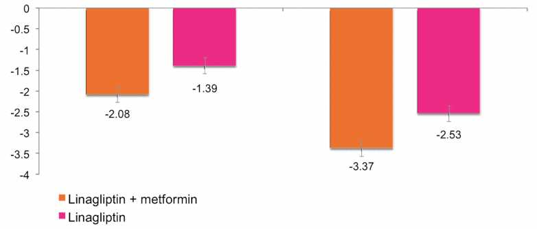 Change in HbA1c at Week 24 by baseline HbA1c Adjusted mean change from baseline at Week 24 by baseline HbA1c (PPCC) Adjusted* mean (SE) change from baseline in HbA1c (%) < 9.5% (< 80 mmol/mol) 9.