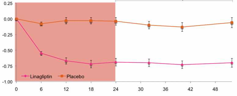 Change in HbA1c over time to Week 52: Mild renal impairment Adjusted mean (SE) change in HbA1c (%) Adjusted* mean change from baseline in HbA1c over time for patients with mild renal impairment (FAS;