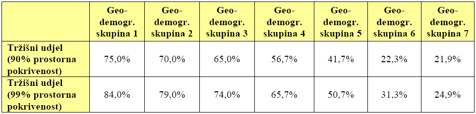 Modeliranje prihoda (1) Konkurencija i pokrivenost