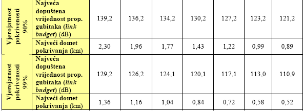 Dimenzioniranje WiMAX mreže (2) PL = 4πd 0 20 log 10 +
